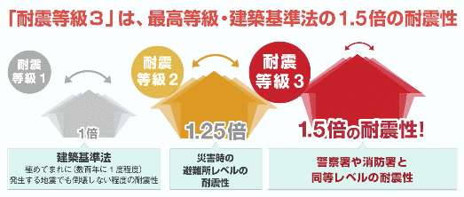 耐震等級３住宅とはどのような建物なのでしょうか 埼玉県越谷市の家づくり舎ファミリー